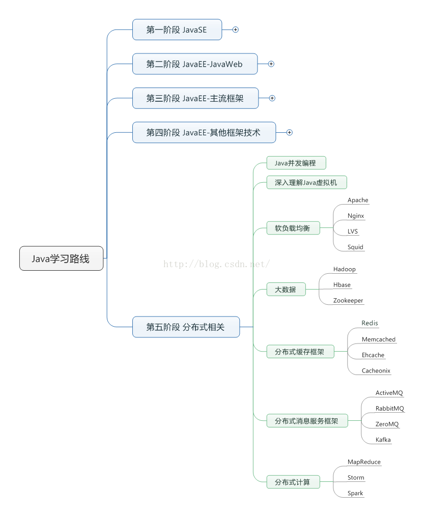 后端java开发工程师学习路线 - 图6