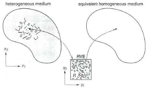 微观-宏观尺度转换。左上：微观尺度。右上：宏观尺度。下：代表性体积单元（RVE）