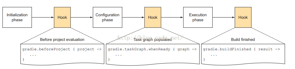 gradle work