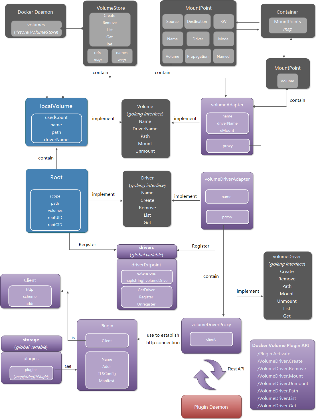 docker volume框架