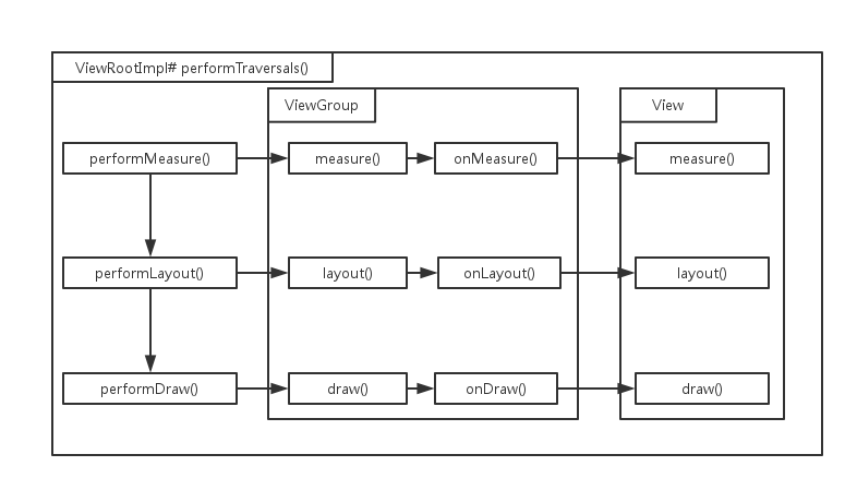 View绘制流程框架图
