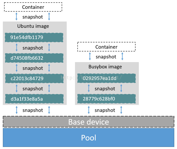 计算机生成了可选文字:Container snapshot Ubuntu image 91e54dfb1179 snapshot d74508fb6632 snapshot C22013C84729 snapshot d3a1f33e8a5a snapshot Container snapshot Busybox image 0292957ea1dd snapshot 28779C628bf0 snapshot Base device PO 