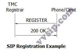 SIP Registration Example。JSP