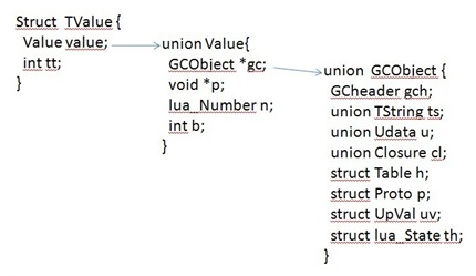 Lua和C交互的简易教程