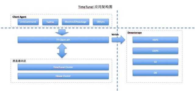 阿里、facebook、cloudera等巨头的数据收集框架全攻略