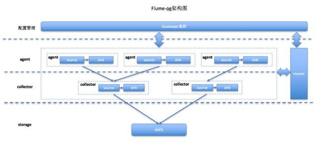 阿里、facebook、cloudera等巨头的数据收集框架全攻略