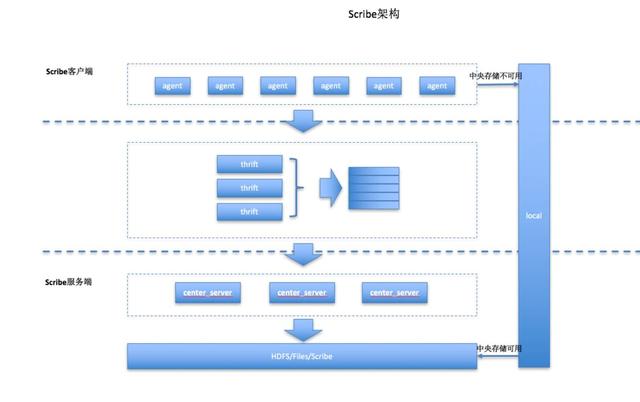 阿里、Facebook、Cloudera等巨头的数据收集框架全攻略