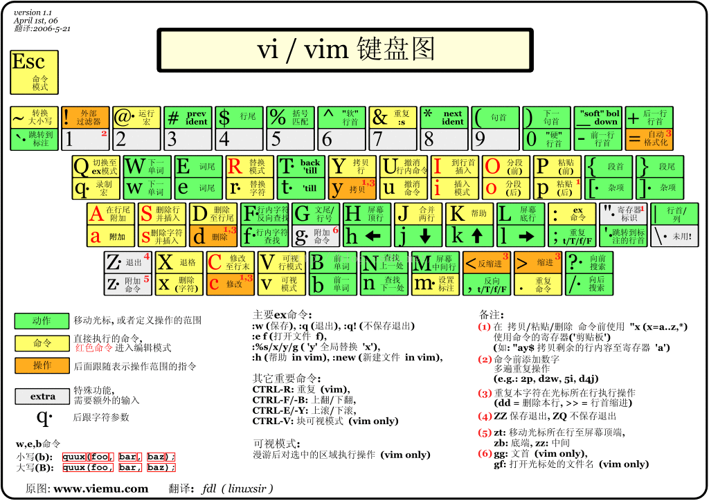 vim鍵點陣圖列印版簡體中文