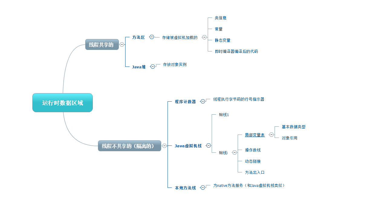 运行时的数据区域