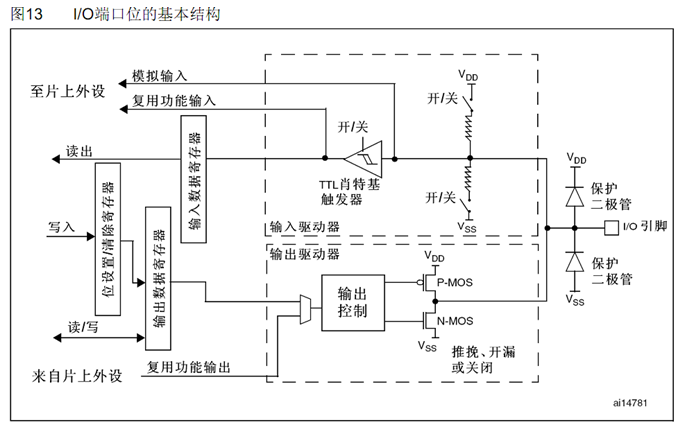 GPIO结构图