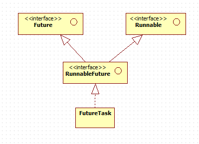 FutureTask类图