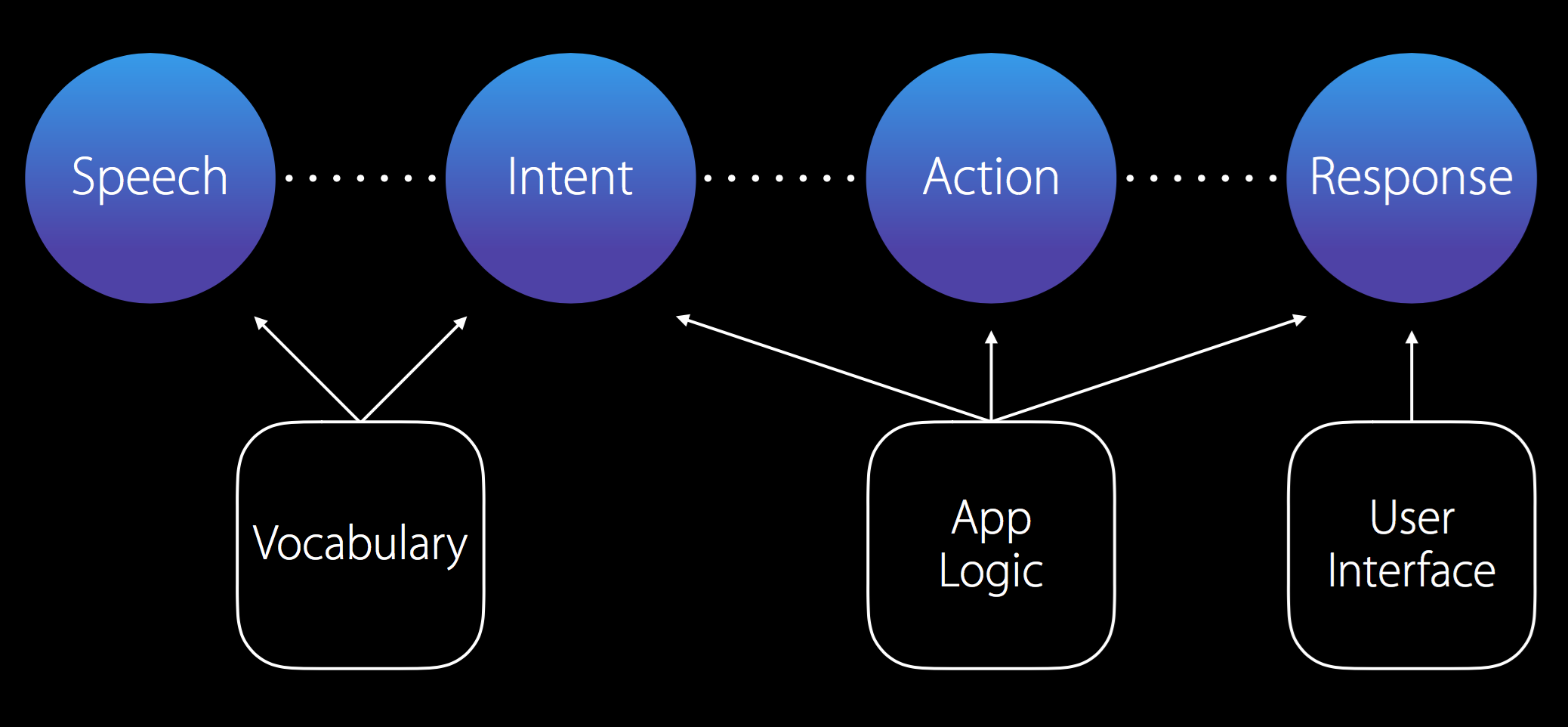 SiriKit 初探 —— WWDC 2016 技术赏析[通俗易懂]