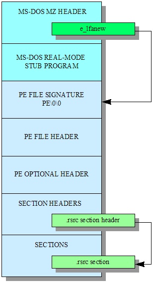 An overview of the PE format