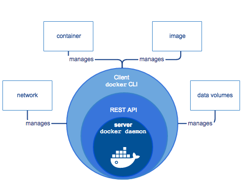 Docker Engine Components