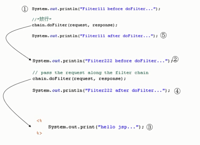 Filter过滤器周期、Filter拦截过滤、Filter执行链