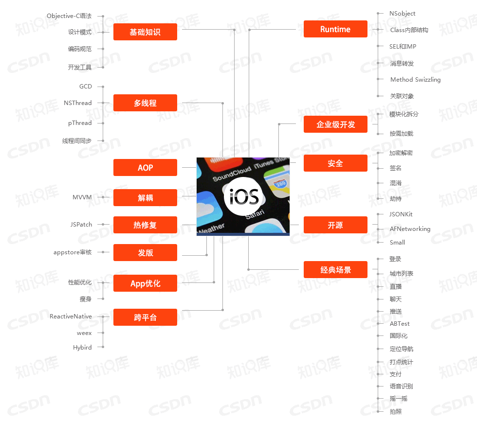 ios开发之路