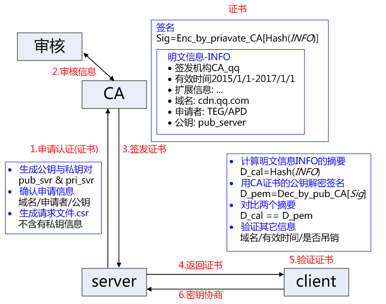 CA机构签发公钥与客户端验证