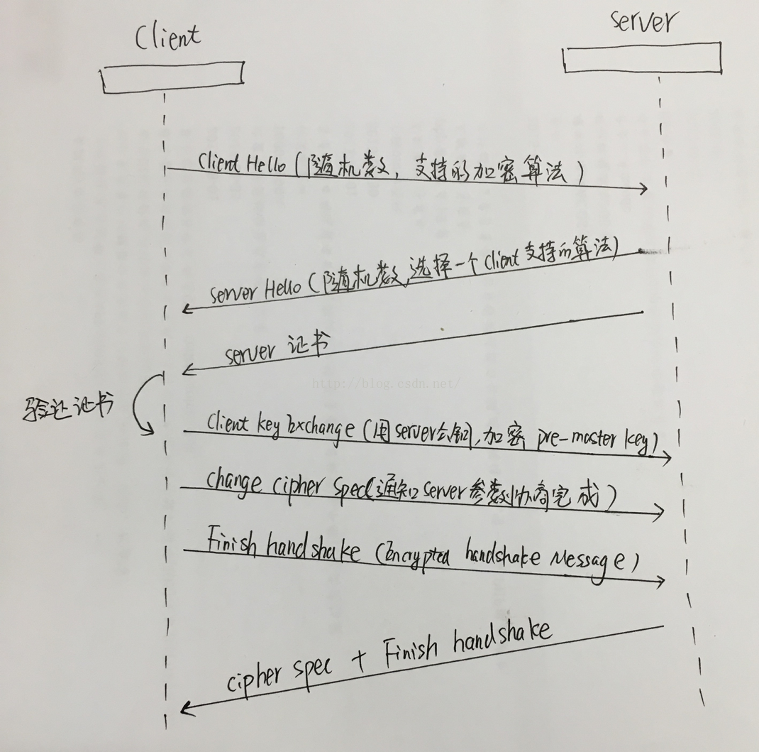 协议详解 四 Tls Ssl握手过程 郭晓东的专栏 Csdn博客 Ssl握手