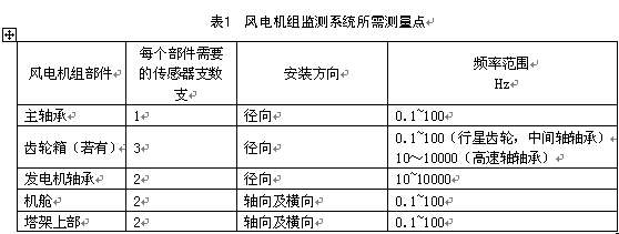 风电机组状态监测系统（CMS）