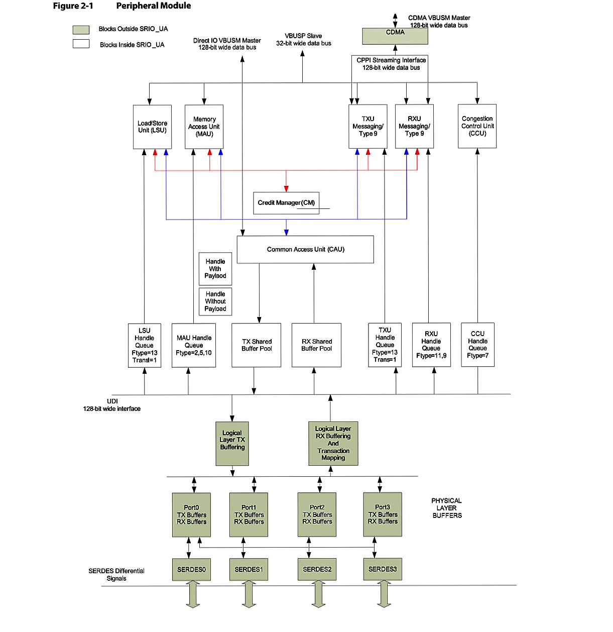 Figure2-1