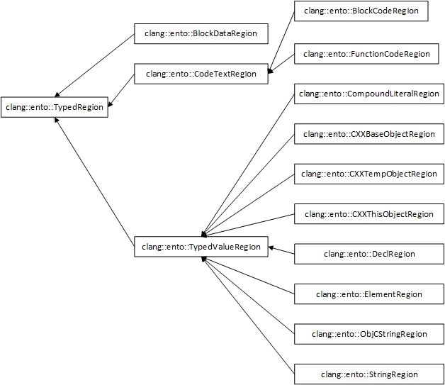 clang static analyzer源码分析（五）