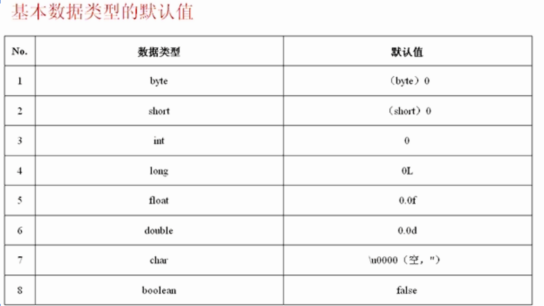 基本数据的默认值