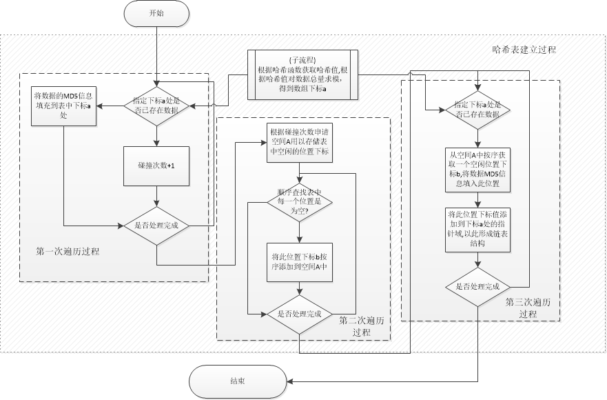 哈希表建立过程