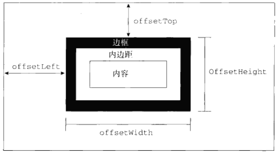 边距