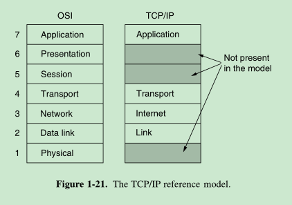 OSI v.s. TCP/IP
