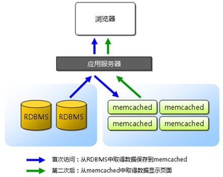 Memcached