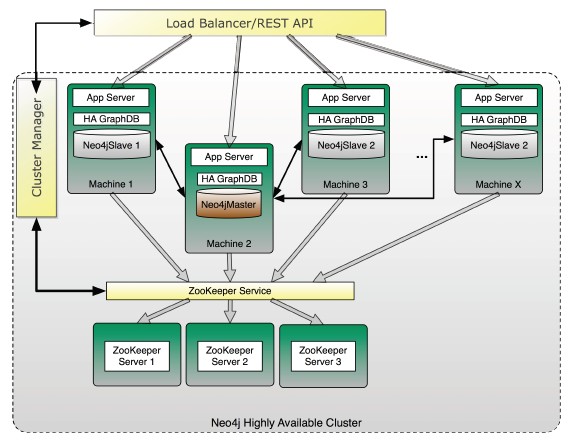 neo4j