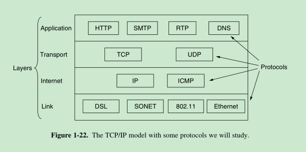 TCP模型的协议