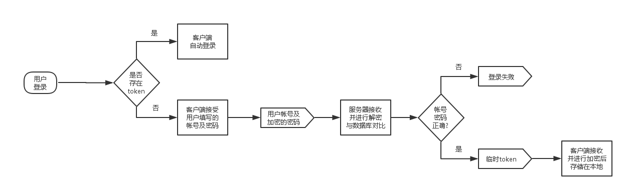 用户登录过程