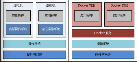 這是Docker與傳統的虛擬機器服務差別