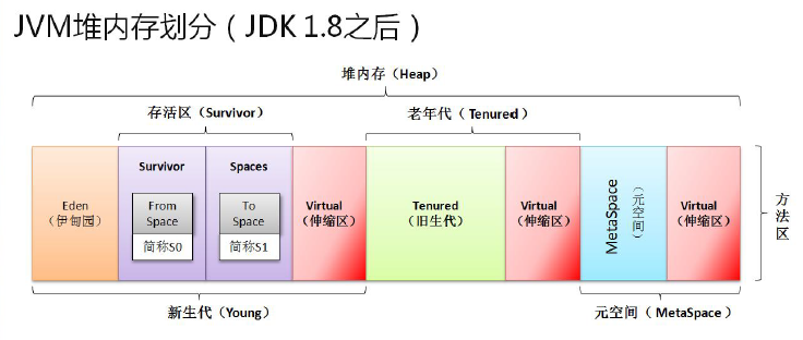 Java堆内存