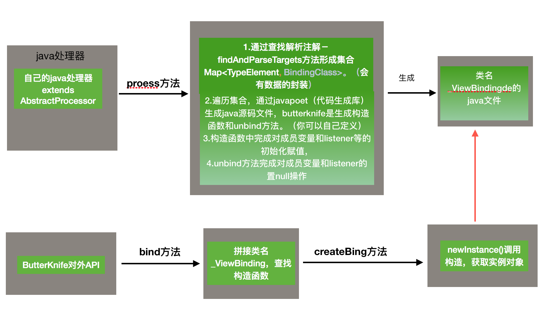 深入理解ButterKnife源码并掌握原理（一)CSDN博客