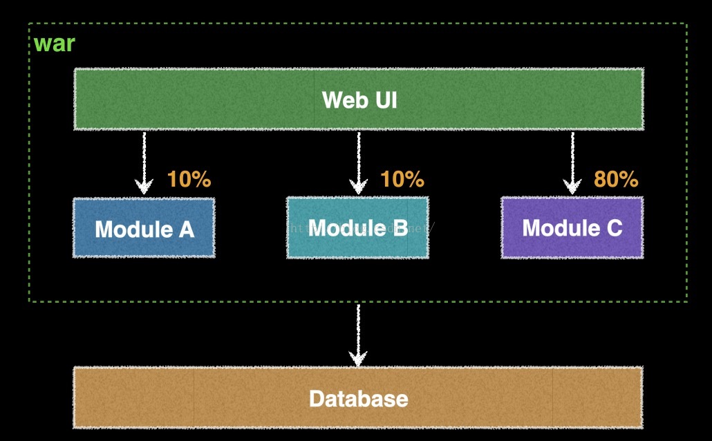 
			
				深入理解Java SOA 架构Dubbo系列—— 第一回 结缘			