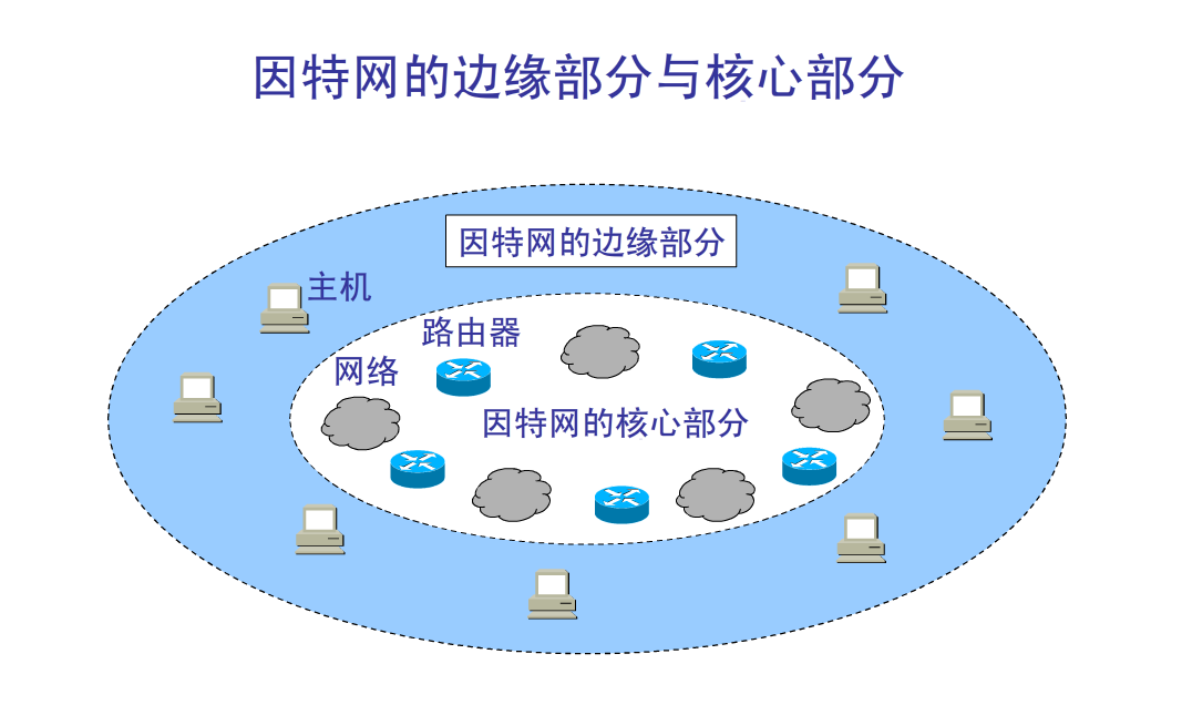 因特网的组成