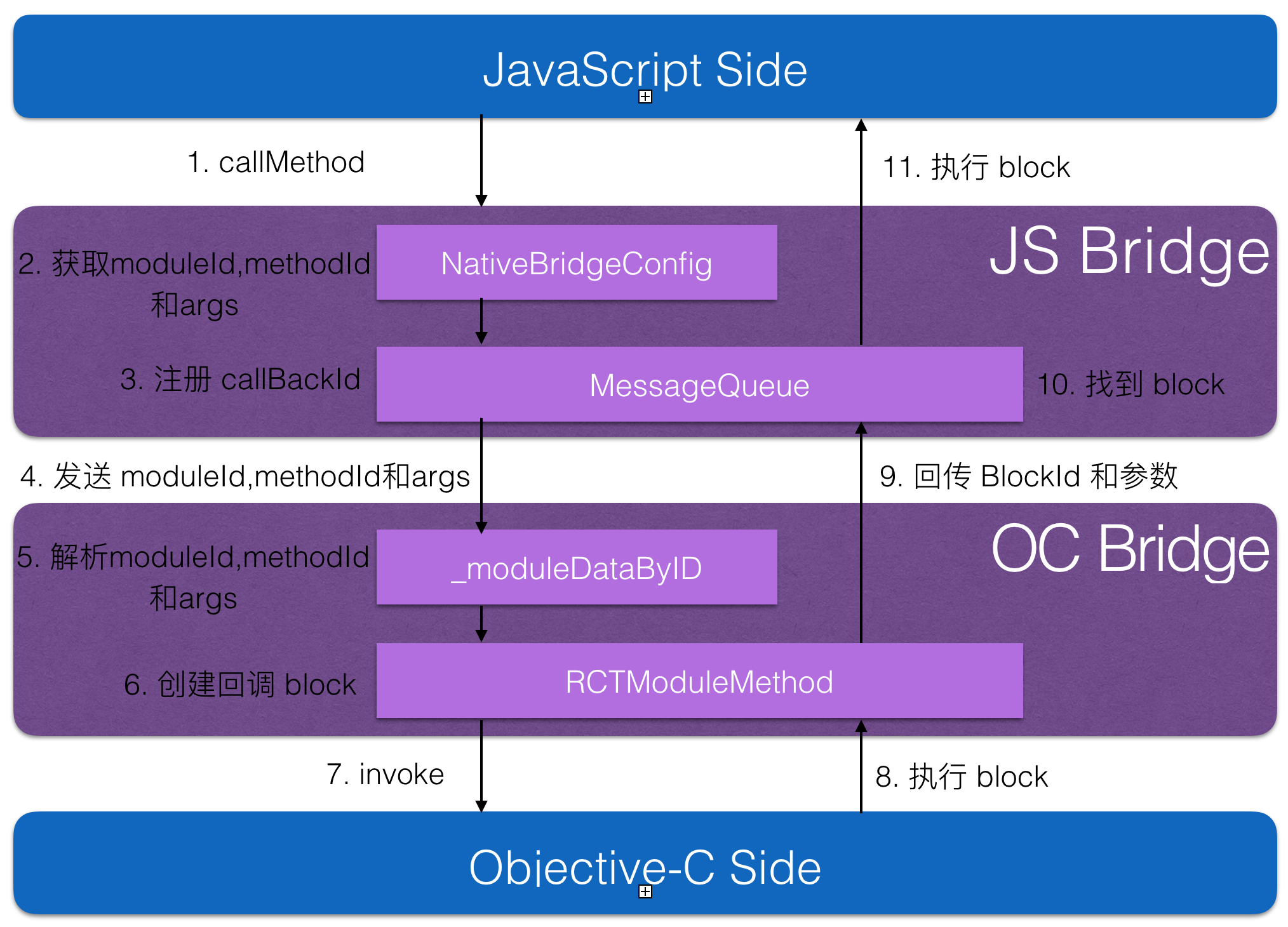 reactnative实现原理解析