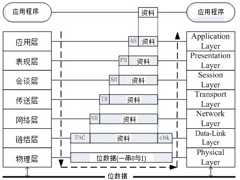 OSI七层协议数据的传递方式