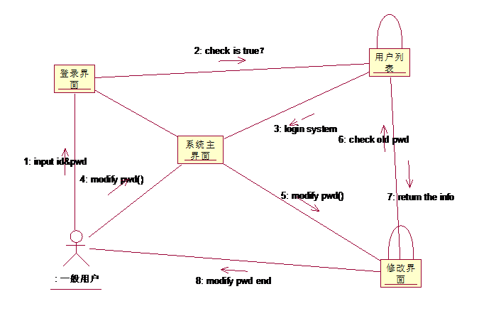 uml之行为图_uml 结构图行为图-csdn博客