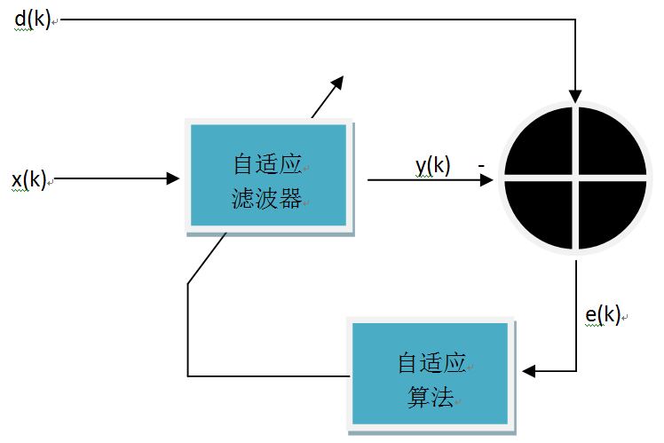 自适应滤波器结构图