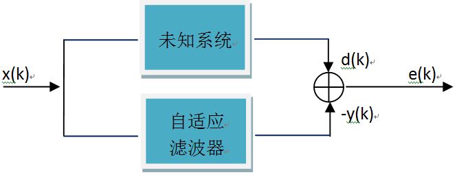 系统辨识