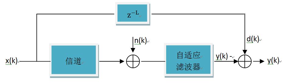 信道均衡