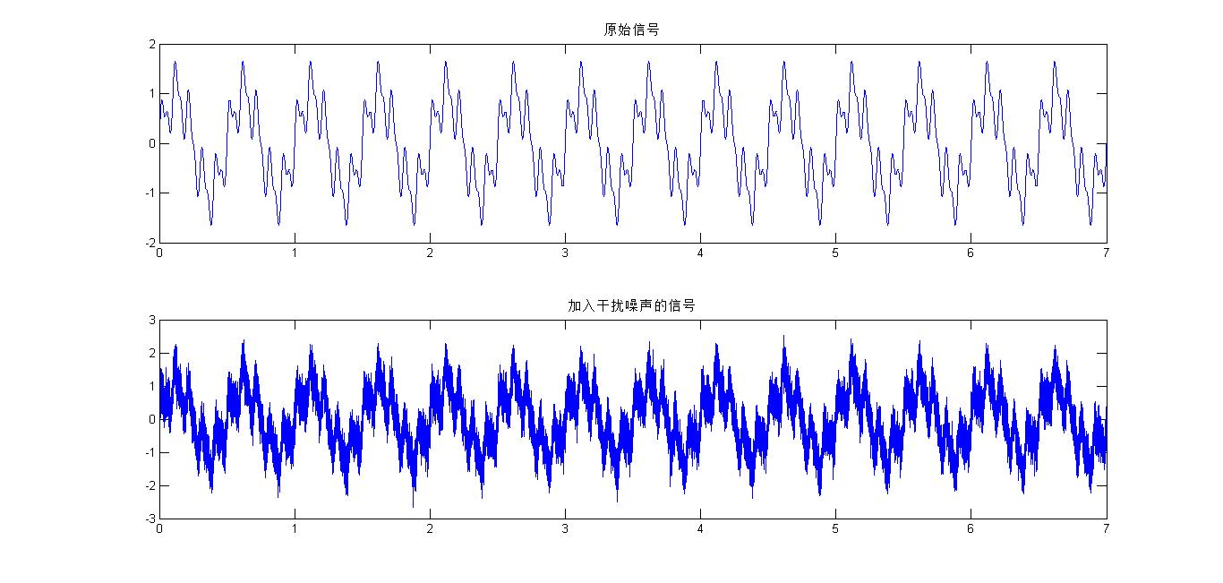 原始信号与噪声污染的输入信号