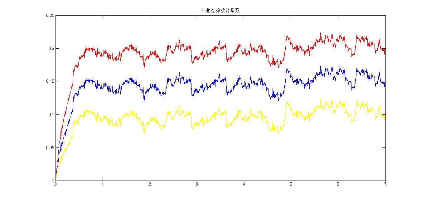 自适应滤波器系数