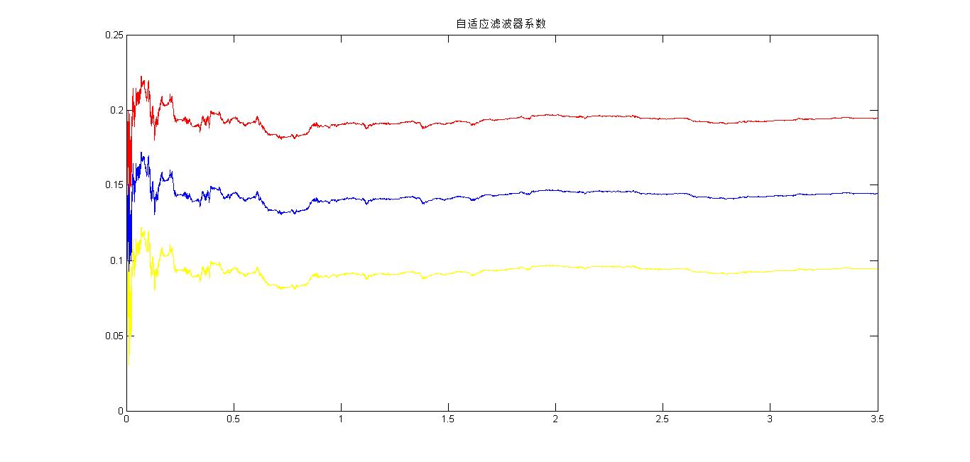 浅谈自适应滤波器