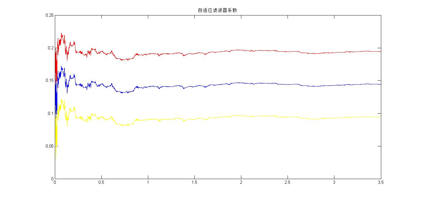 自适应滤波器系数