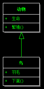 图1 泛化关系