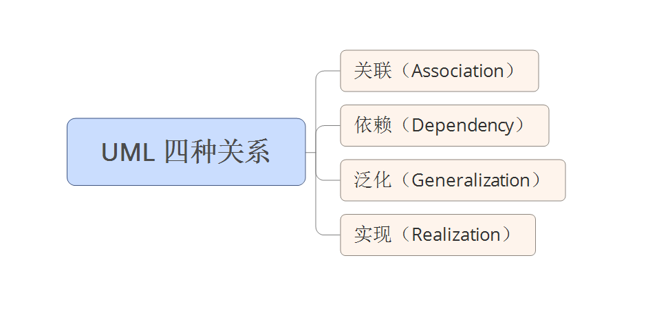 四种关系概括